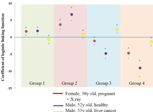 Figure 2. Coefficient of logistic regression function that determines the intention to propose an  intervention in each prevention group in accordance to three clinical scenarios (coefficient &gt; 0  means students having more intention to take action in t