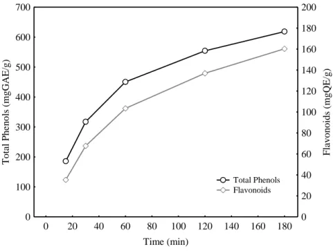 Figure 1. Effect of time on the yield of phenolic and flavonoid compounds. 