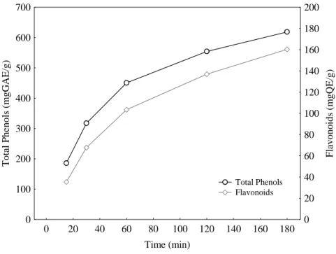 Figure 1. Effect of time on the yield of phenolic and flavonoid compounds. 