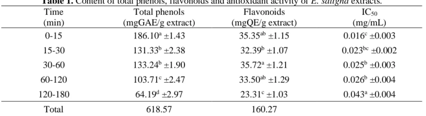 Table 1. Content of total phenols, flavonoids and antioxidant activity of E. saligna extracts