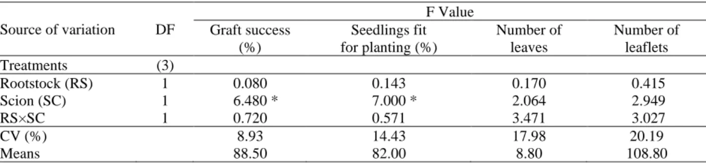 Table 1. Analysis of variance for percentage of graft success, percentage of seedlings fit for planting, and number of  leaves and leaflets in Spondias mombin seedlings grafted using different rootstock species and scion types