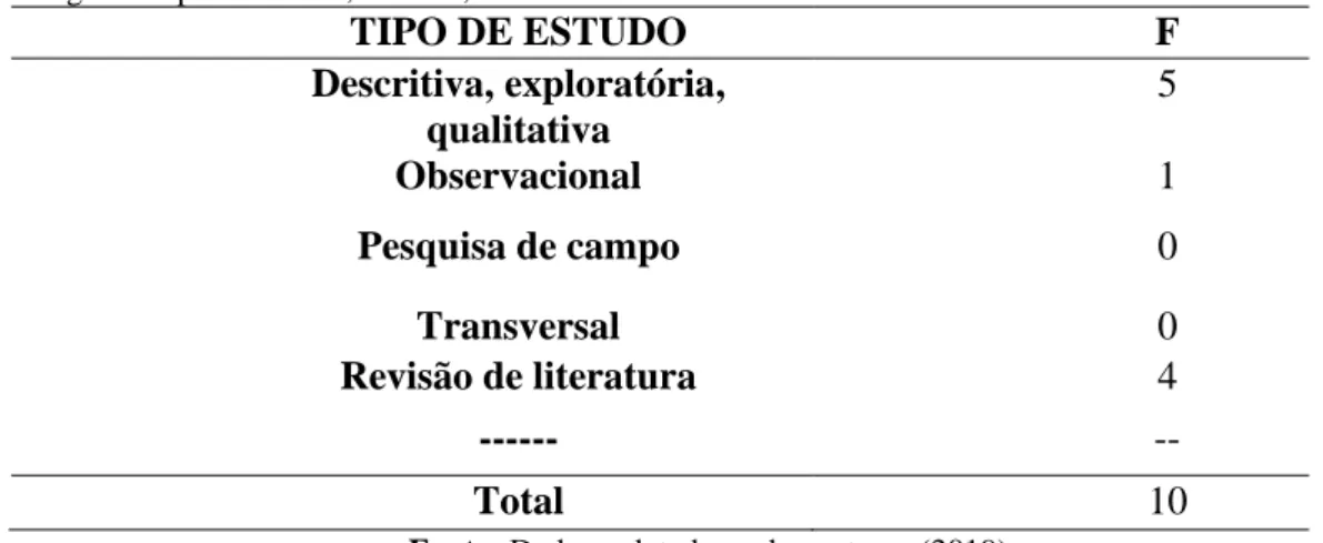 Tabela 3: Distribuição da quantidade e percentagem dos artigos selecionados, indexados nas bases de dados Lilacs,  Medline e scielo, no período 2012 a 2018, segundo o ano de realização e de publicação, Maceió, 2019