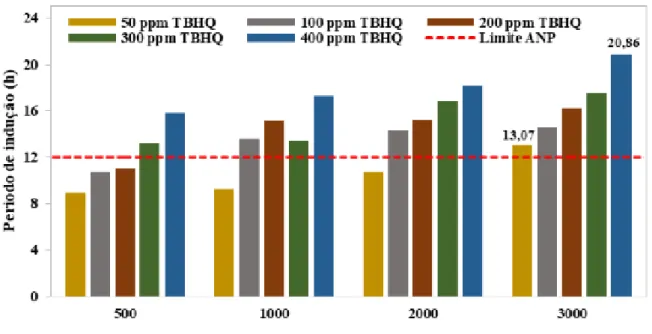 Figura 7 – Gráfico do período de indução (h) x concentração das misturas com extrato da casca de limão 