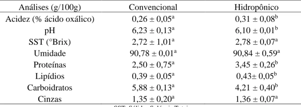 Tabela 1 - Valores médios e desvio padrão da caracterização físico-química e de composição centesimal do jambu  convencional e hidropônico