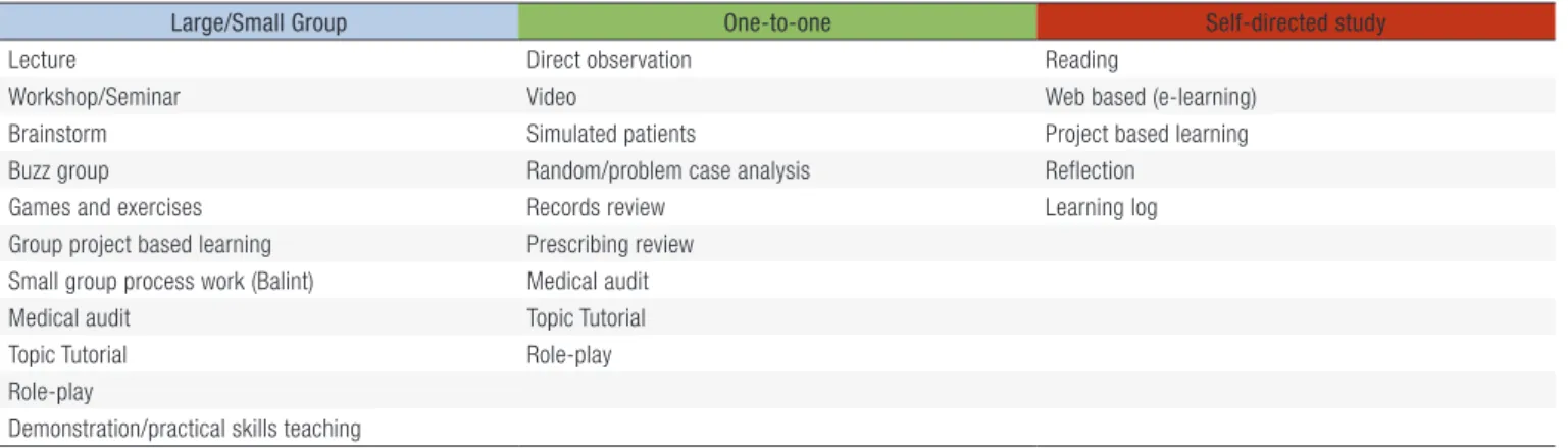 Table 2.Teaching Methods. 22