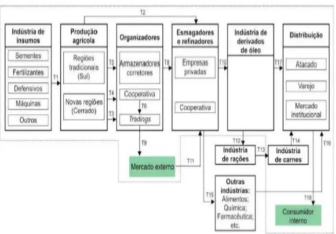 Figura 1: A estrutura da cadeia produtiva da soja no Brasil 