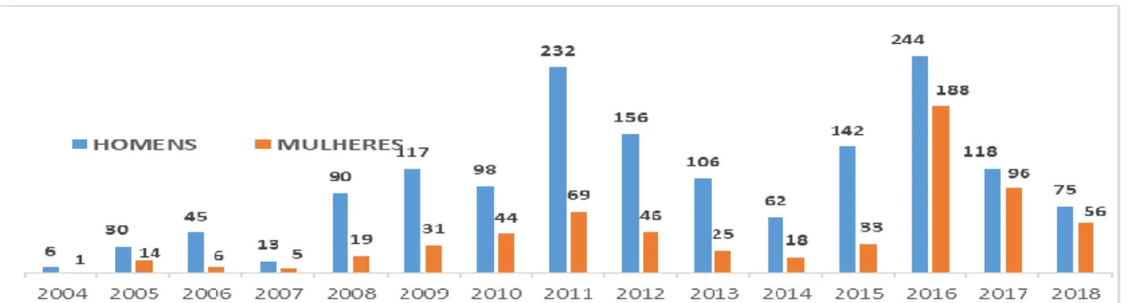 Figura 1: Distribuição entre homens e mulheres atendidos nas Oficinas de ReEducação Ambiental,  por ano, no período de nov./2004 a set./2018
