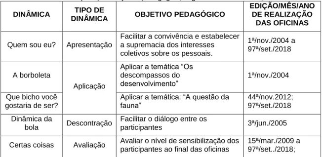 Tabela 3: Principais dinâmicas de grupo desenvolvidas nas Oficinas, no período de 2004 a 2018,  classificadas por tipo e objetivo pedagógico, segundo Tavares e Lira, 2001