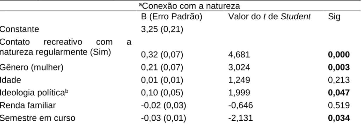 Tabela 4: Regressão linear múltipla examinando fatores associados à conexão com a natureza (n = 222) 