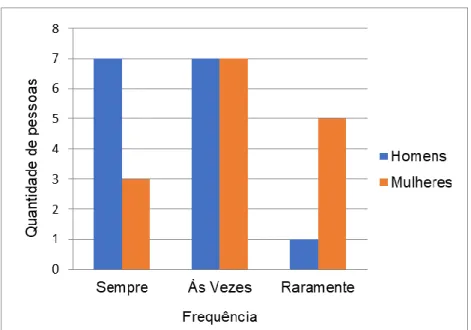 Figura 3: Frequência das visitas divididas por sexo  Fonte: Autoria própria 