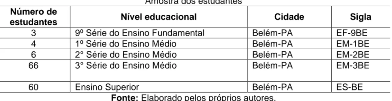 Tabela 1: Amostra dos estudantes que responderam o questionário da pesquisa. 