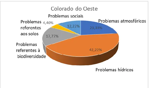 Figura 10: Problemas ambientais em Colorado do Oeste que mereceriam atenção e  soluções de modo urgente