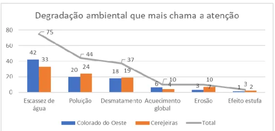 Figura 12: Escassez de água destaca-se dentre os problemas apontados pelos alunos. 