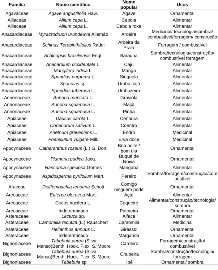 Tabela 1: Lista de espécies botânicas citadas pelos entrevistados durante o estudo etnobotânico  na comunidade São Francisco, Cabaceiras, Paraíba (Nordeste do Brasil)