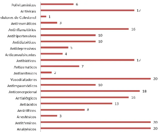 Figura 1: Medicamentos utilizados pelas famílias dos estudantes participantes.