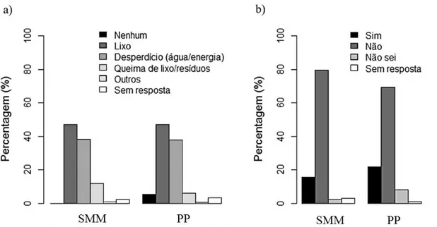 Figura 4: Respostas em percentagem da pergunta: a) Quais problemas ambientais você  encontra em sua escola, em casa e em seu município? b) Na sua escola possui lixeiras para 