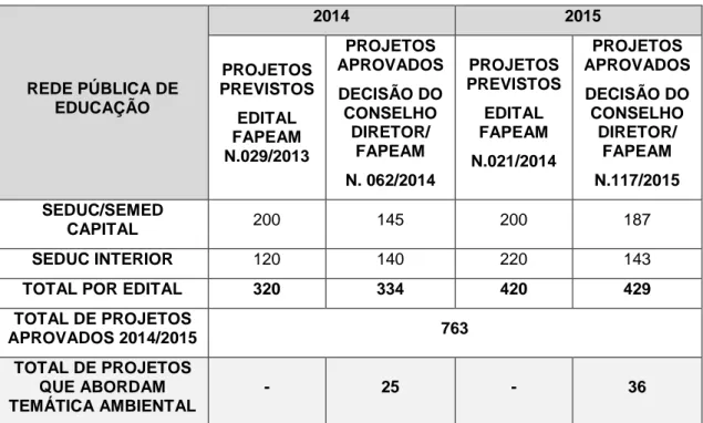 Tabela 1: Número de projetos previstos e aprovados pelo Conselho Diretor da FAPEAM  (Decisões do Conselho Diretor FAPEAM N