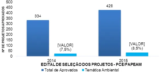 Figura 1: Número total de projetos aprovados no Programa Ciência na Escola – PCE/FAPEAM  nos Editais FAPEAM N