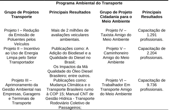 Tabela 1: Estrutura do Programa Ambiental do Transporte - Despoluir Programa Ambiental do Transporte 