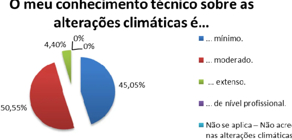 Figura 3: Opinião dos entrevistados sobre seu conhecimento pessoal das alterações climáticas