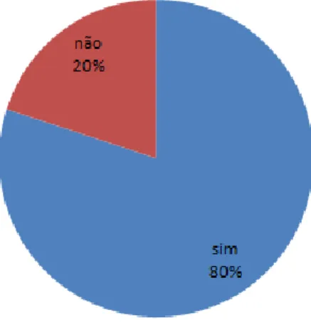Figura 2: Percentual do uso de agrotóxico pelos agricultores da comunidade de Águas Turvas