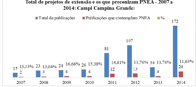 Figura 3: Campi Campina Grande: Total de projetos de extensão que preconizam PNEA de  2007 a 2014