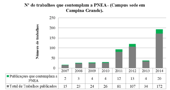 Figura 4: Distribuição total de publicações por ano que preconizam a PNEA na Universidade  Federal de Campina Grande – PB nos projetos de extensão – 2007-2014