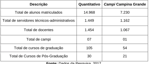 Tabela 1: Universidade Federal de Campina Grande: Dados Quantitativos Gerais e do Campus  de Campina Grande– 2017.1