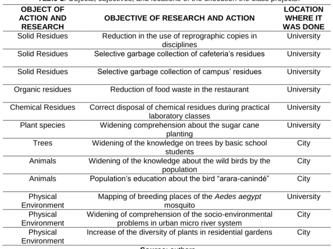 Table 1: Objects, objectives, and locations of the execution the class projects. 