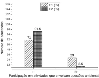 Figura 6: Participação dos educandos das duas escolas (E1 – EEEF Jonathas Pontes Athias; 