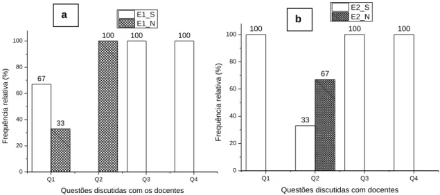 Figura 10: As respostas ( S – Sim; N – Não) fornecidas pelos docentes das duas escolas: a)  E1 – EEEF Jonathas Pontes Athias;b) E2 – EMEF Salomé de Carvalho) pesquisas quanto a 