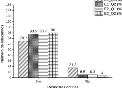 Figura 4: Frequencia relativa (fr %) das respostas fornecidas pelos educandos das duas  escolas (E1 – EEEF Jonathas Pontes Athias; E2 – EMEF Salomé de Carvalho) pesquisadas, 