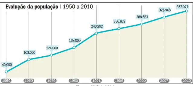 Figura 02: Gráfico da evolução da população de Maringá/PR