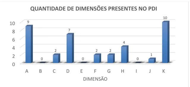 Gráfico 3: Quantidade de dimensões presentes no PDI. 