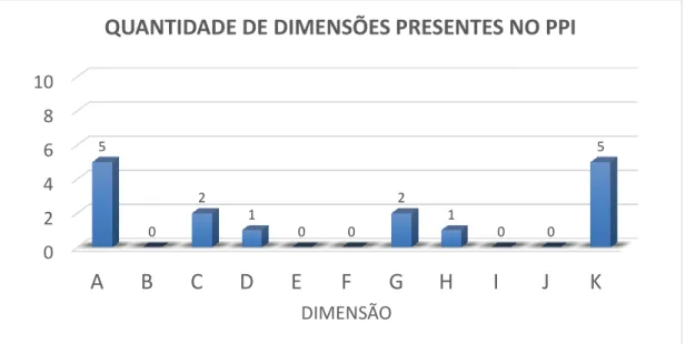 Gráfico 4: Quantidade de dimensões presentes no PPI. 