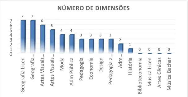 Gráfico 5: Número de dimensões presentes no total de 16 PPC da Udesc. 