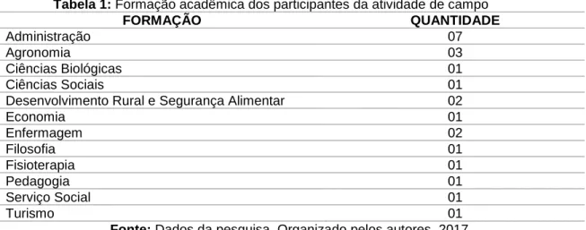 Tabela 1: Formação acadêmica dos participantes da atividade de campo