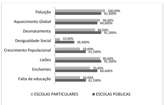 Figura 5: Marque as alternativas abaixo, das quais você considera serem problemas  ambientais