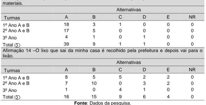 Tabela 8: Afirmações relacionadas à percepção dos estudantes sobre resíduos sólidos (n=50)  Afirmação  15  –Há  pessoas  que  utilizam  o  lixão  da  cidade  para  procurar  alimentos  e  outros  materiais