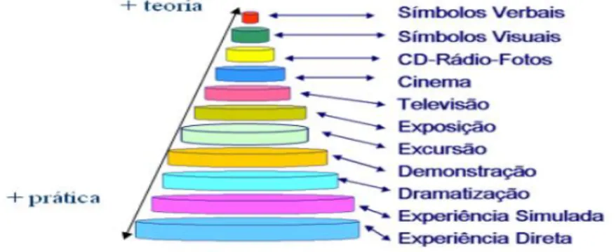 Figura 2: O Cone das Experiências. Fonte: Adaptado de Pilleti (1991) 