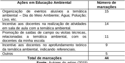 Tabela 1: Ações acerca  da  Educação  Ambiental. 