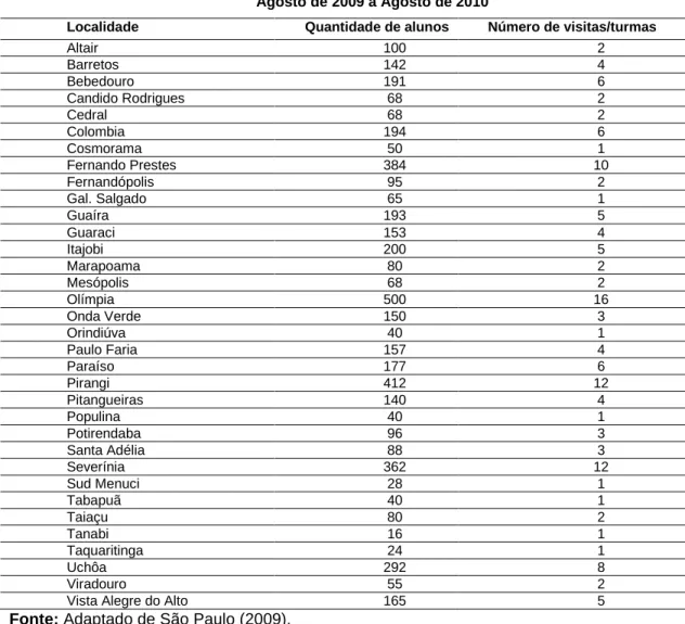 Tabela 3. Municípios de origem, quantidades de alunos e n° de visitas ao espaço Floresta  Legal de Bebedouro 