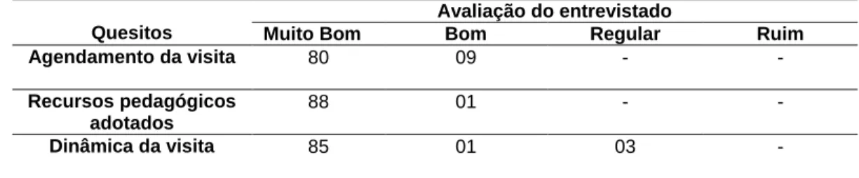 Tabela 4: Avaliação de agendamento e recursos pedagógicos. 