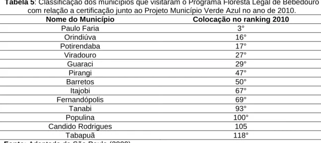 Tabela 5: Classificação dos municípios que visitaram o Programa Floresta Legal de Bebedouro  com relação a certificação junto ao Projeto Município Verde Azul no ano de 2010