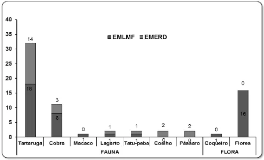 Figura 5: Número de animais e plantas confeccionados com massa de modelar, pelos alunos  das Escolas Municipais Laudelina Moura Ferreira e Ester Ribeiro Dantas, Pirambu, (SE)