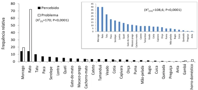 Figura 2: Frequência relativa de mamíferos percebidos pela população rural e urbana de  Morretes (quadro menor) e comparação entre a frequência de registros percebidos e 