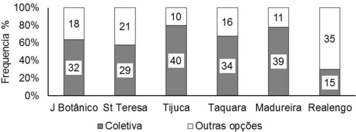 Figura 2: Frequências percentuais para a percepção da responsabilidade pela situação hídrica  atual de acordo com o bairro de moradia, os valores apresentados nas barras referen-se às 