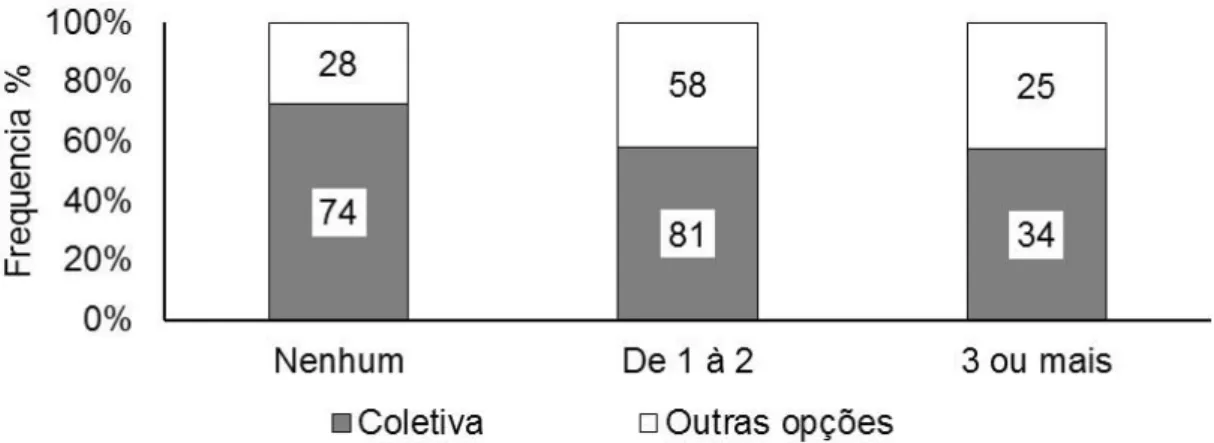 Figura 4: Frequências percentuais para a percepção da responsabilidade pela situação hídrica  atual de acordo com o número de filhos, os valores apresentados nas barras referen-se às 
