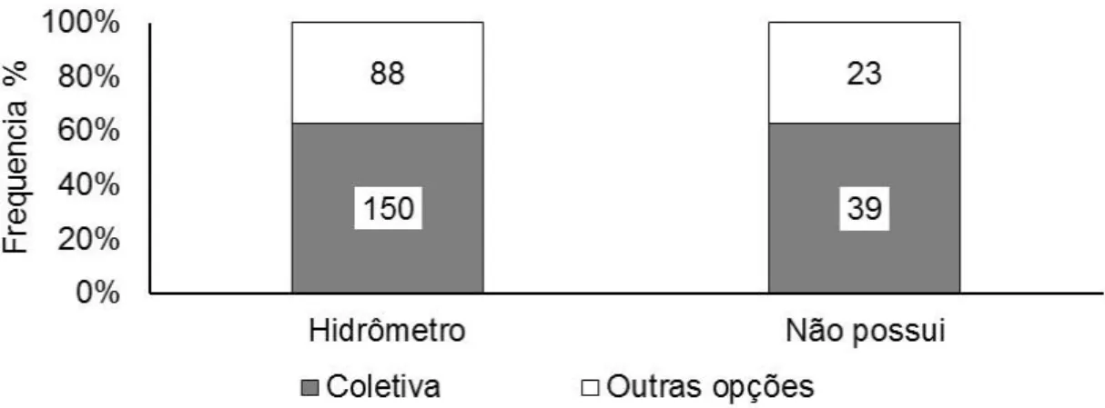 Figura 11: Frequências percentuais para a percepção da responsabilidade pela situação  hídrica atual de acordo com a presença de hidrometro no domicílio, os valores apresentados 