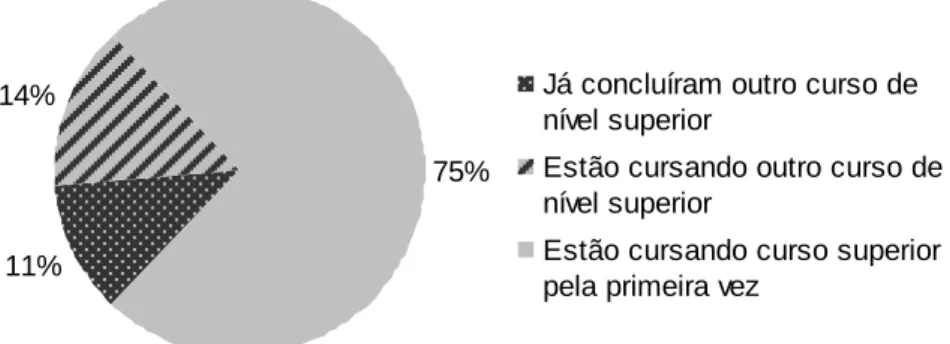 Figura 1: Situação dos discentes dos cursos de Tecnologia em Gestão Ambiental e Engenharia  de Alimentos do Campus Cuiabá - Bela Vista do IFMT em 2012, com relação a outro curso de 